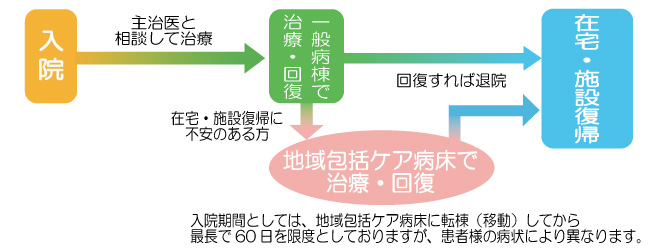 地域包括ケア病棟