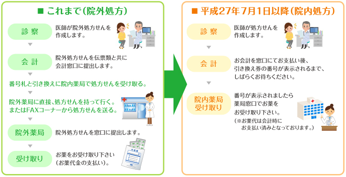 図：お受け取りの流れ